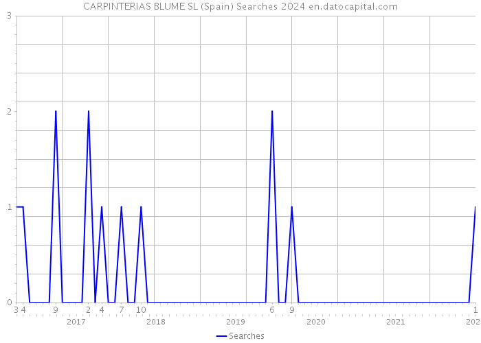 CARPINTERIAS BLUME SL (Spain) Searches 2024 