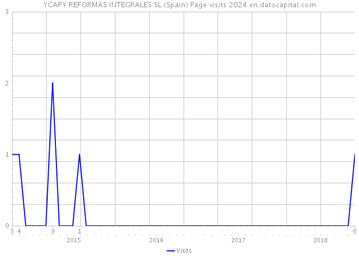 YCAPY REFORMAS INTEGRALES SL (Spain) Page visits 2024 