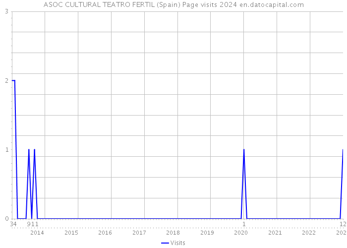 ASOC CULTURAL TEATRO FERTIL (Spain) Page visits 2024 