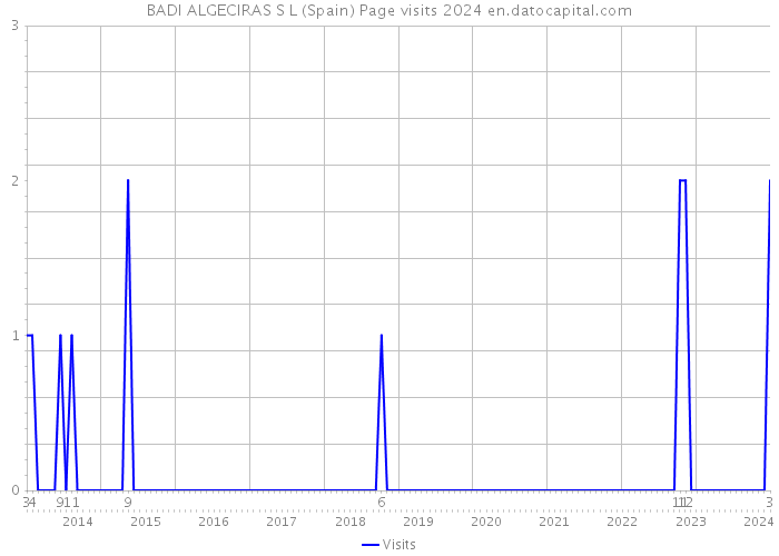 BADI ALGECIRAS S L (Spain) Page visits 2024 