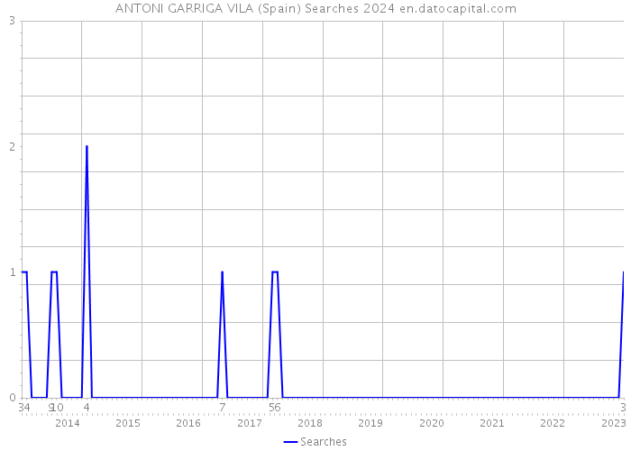ANTONI GARRIGA VILA (Spain) Searches 2024 