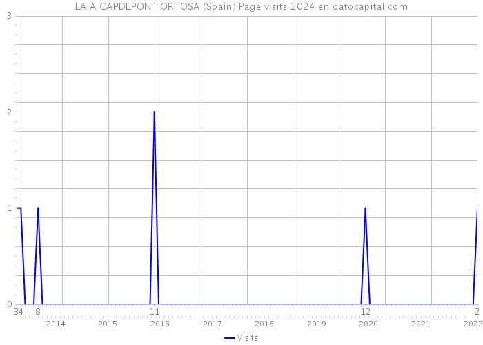 LAIA CAPDEPON TORTOSA (Spain) Page visits 2024 