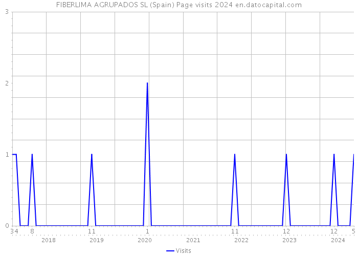 FIBERLIMA AGRUPADOS SL (Spain) Page visits 2024 