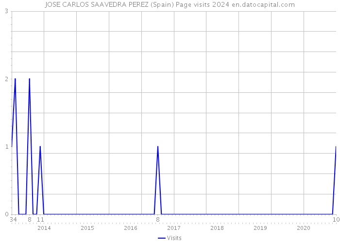 JOSE CARLOS SAAVEDRA PEREZ (Spain) Page visits 2024 