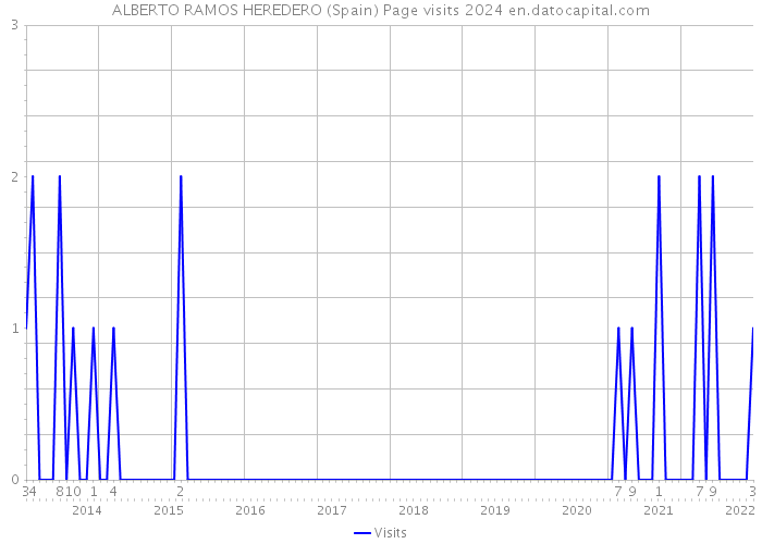 ALBERTO RAMOS HEREDERO (Spain) Page visits 2024 