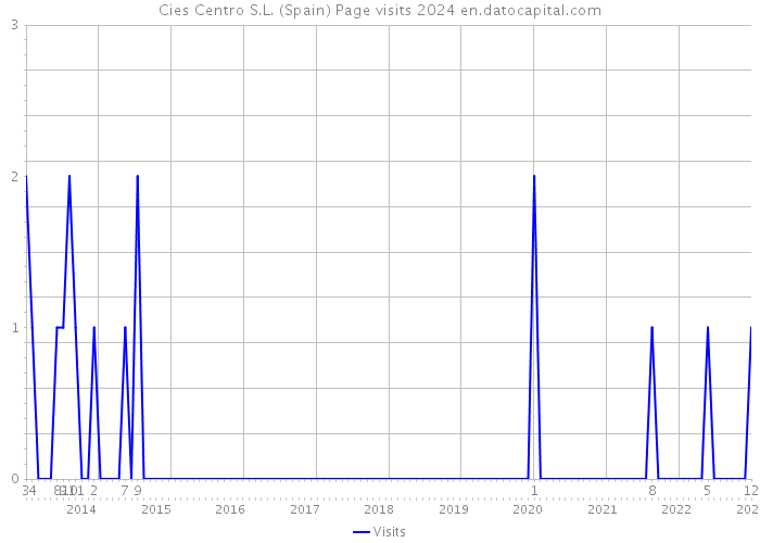 Cies Centro S.L. (Spain) Page visits 2024 