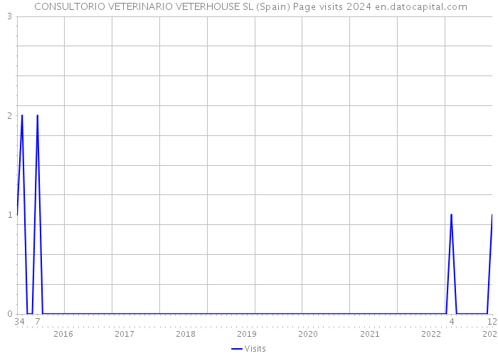  CONSULTORIO VETERINARIO VETERHOUSE SL (Spain) Page visits 2024 