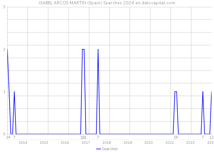 ISABEL ARCOS MARTIN (Spain) Searches 2024 