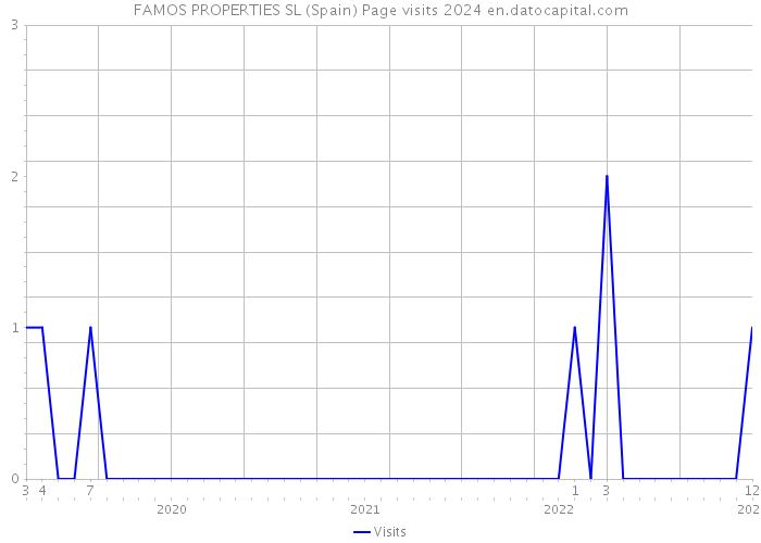 FAMOS PROPERTIES SL (Spain) Page visits 2024 