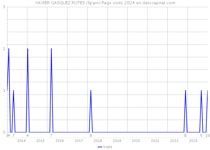 XAVIER GASQUEZ RUTES (Spain) Page visits 2024 