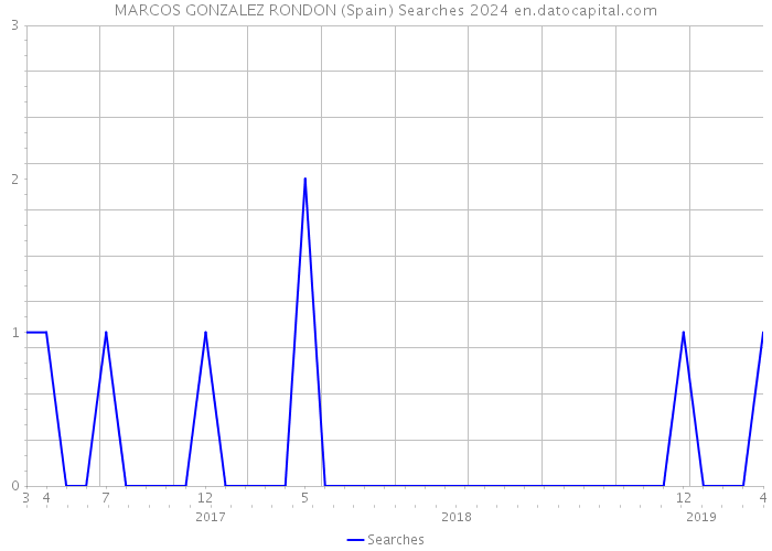 MARCOS GONZALEZ RONDON (Spain) Searches 2024 