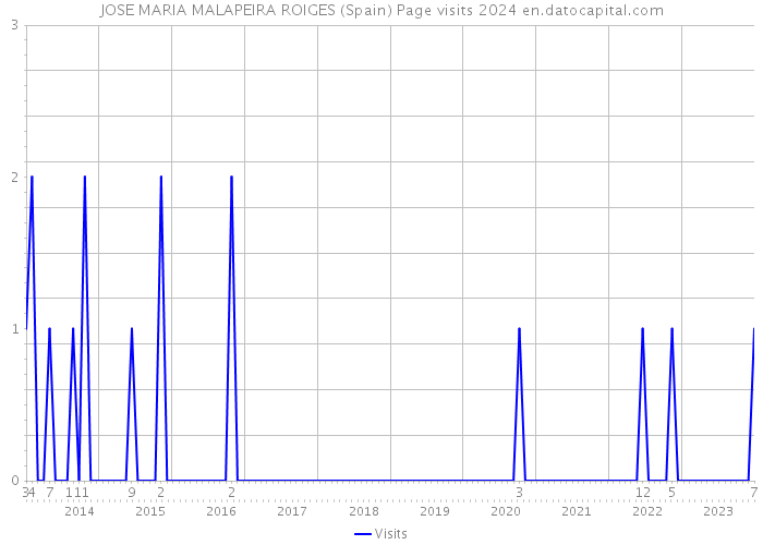 JOSE MARIA MALAPEIRA ROIGES (Spain) Page visits 2024 