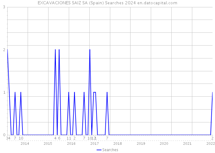 EXCAVACIONES SAIZ SA (Spain) Searches 2024 