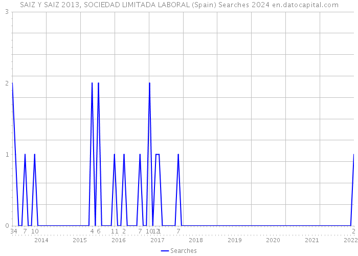 SAIZ Y SAIZ 2013, SOCIEDAD LIMITADA LABORAL (Spain) Searches 2024 