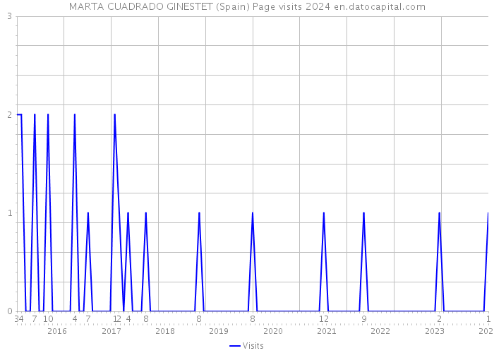 MARTA CUADRADO GINESTET (Spain) Page visits 2024 
