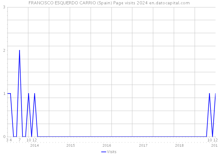 FRANCISCO ESQUERDO CARRIO (Spain) Page visits 2024 