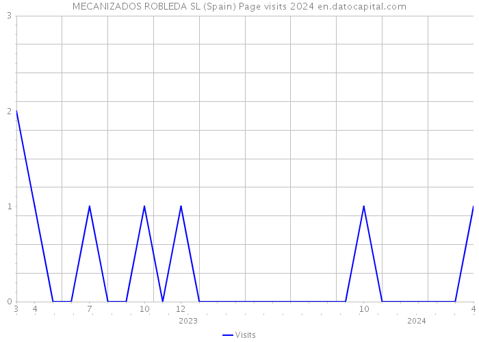 MECANIZADOS ROBLEDA SL (Spain) Page visits 2024 