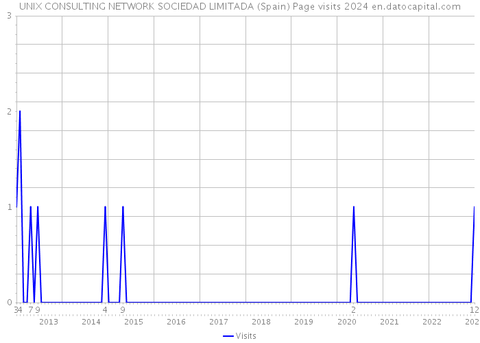 UNIX CONSULTING NETWORK SOCIEDAD LIMITADA (Spain) Page visits 2024 
