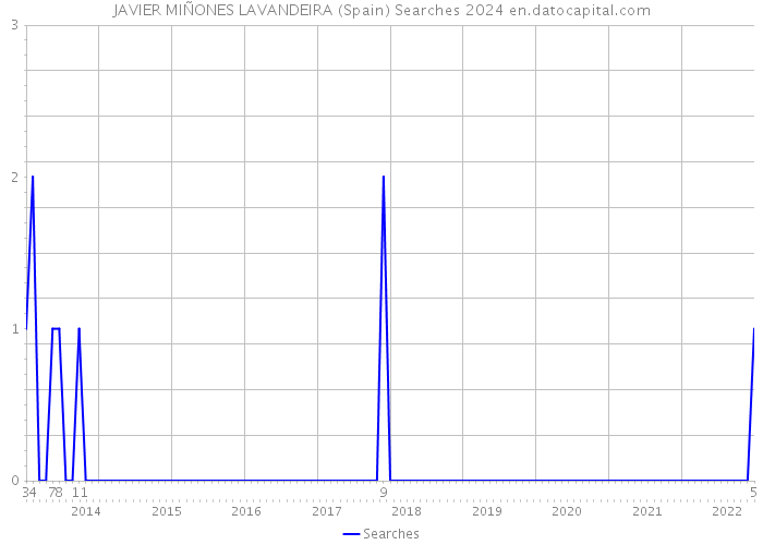 JAVIER MIÑONES LAVANDEIRA (Spain) Searches 2024 