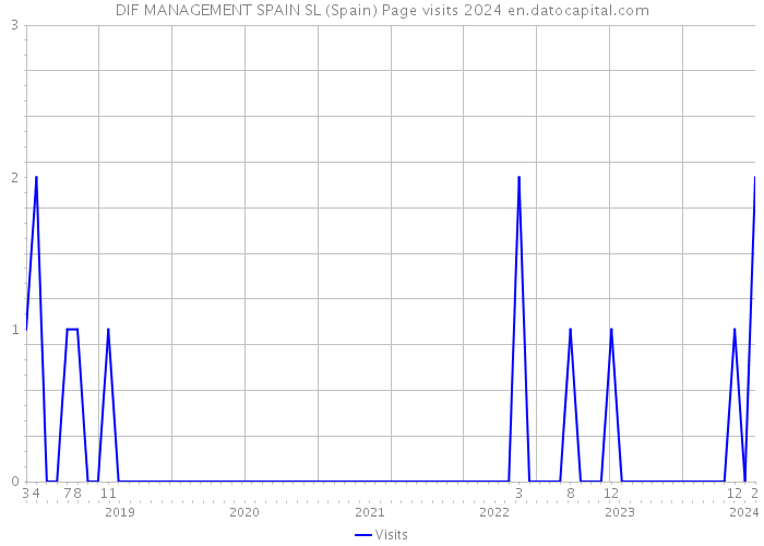 DIF MANAGEMENT SPAIN SL (Spain) Page visits 2024 