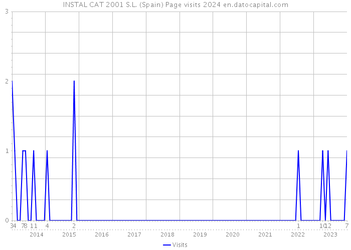 INSTAL CAT 2001 S.L. (Spain) Page visits 2024 