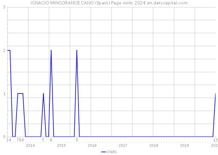 IGNACIO MINGORANCE CANO (Spain) Page visits 2024 