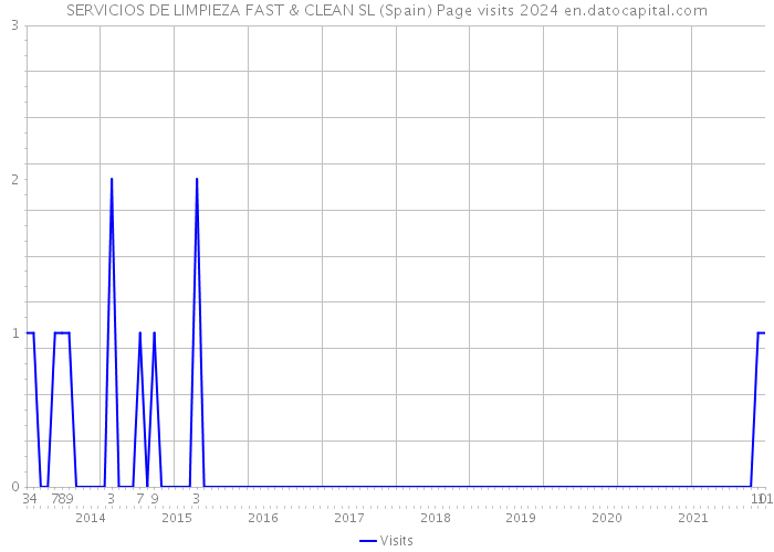 SERVICIOS DE LIMPIEZA FAST & CLEAN SL (Spain) Page visits 2024 