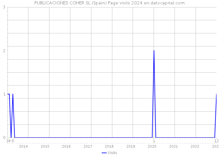 PUBLICACIONES COHER SL (Spain) Page visits 2024 