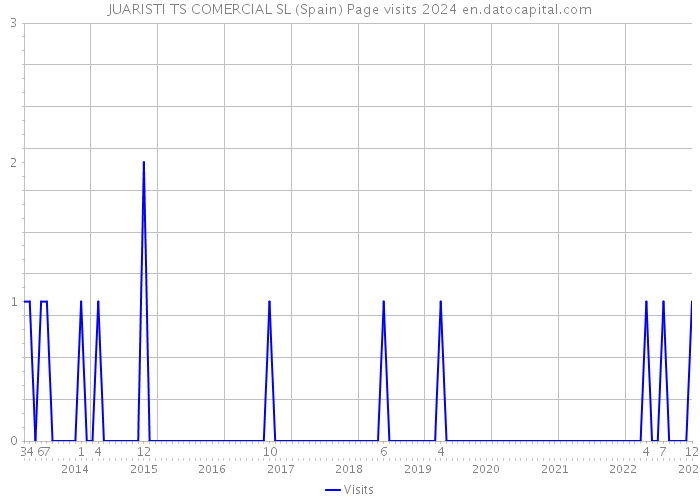 JUARISTI TS COMERCIAL SL (Spain) Page visits 2024 