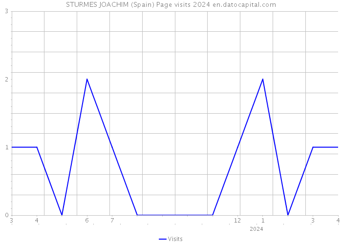 STURMES JOACHIM (Spain) Page visits 2024 