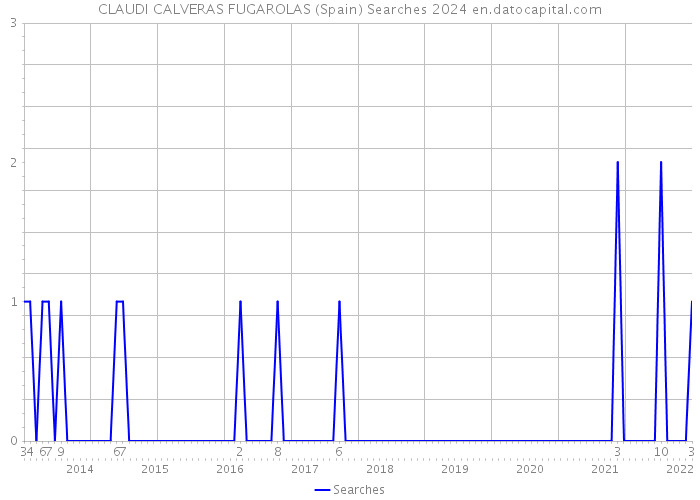 CLAUDI CALVERAS FUGAROLAS (Spain) Searches 2024 