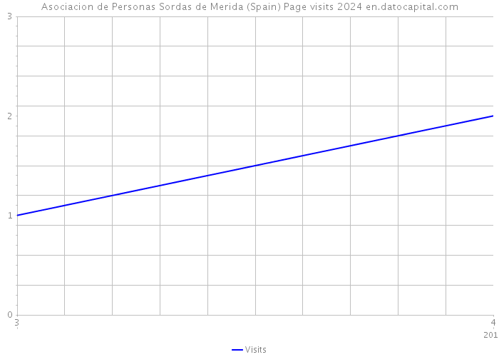 Asociacion de Personas Sordas de Merida (Spain) Page visits 2024 