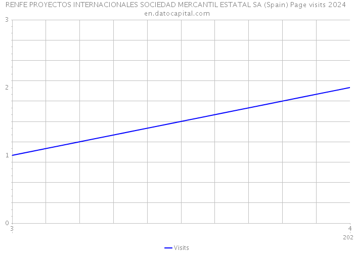RENFE PROYECTOS INTERNACIONALES SOCIEDAD MERCANTIL ESTATAL SA (Spain) Page visits 2024 