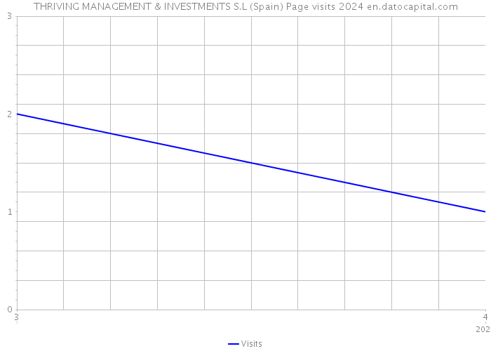 THRIVING MANAGEMENT & INVESTMENTS S.L (Spain) Page visits 2024 