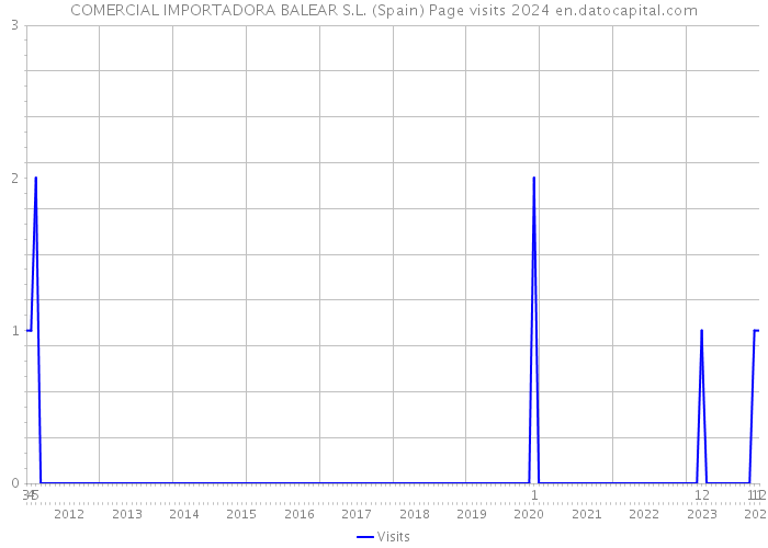 COMERCIAL IMPORTADORA BALEAR S.L. (Spain) Page visits 2024 
