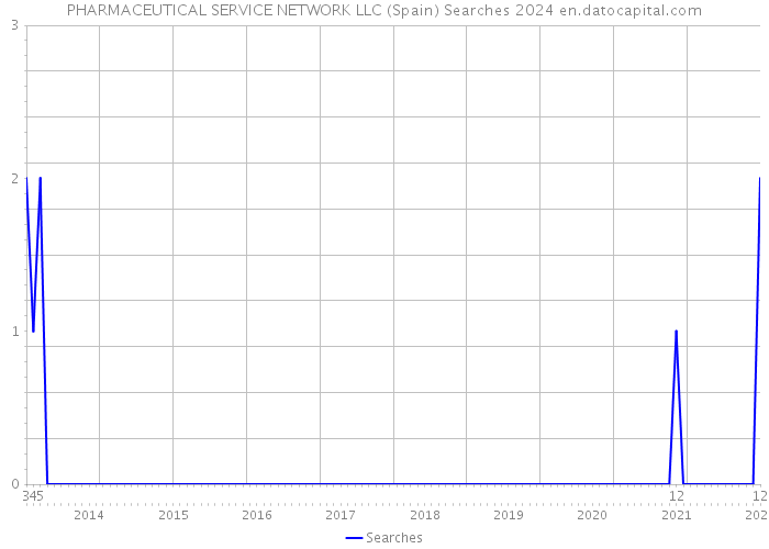 PHARMACEUTICAL SERVICE NETWORK LLC (Spain) Searches 2024 