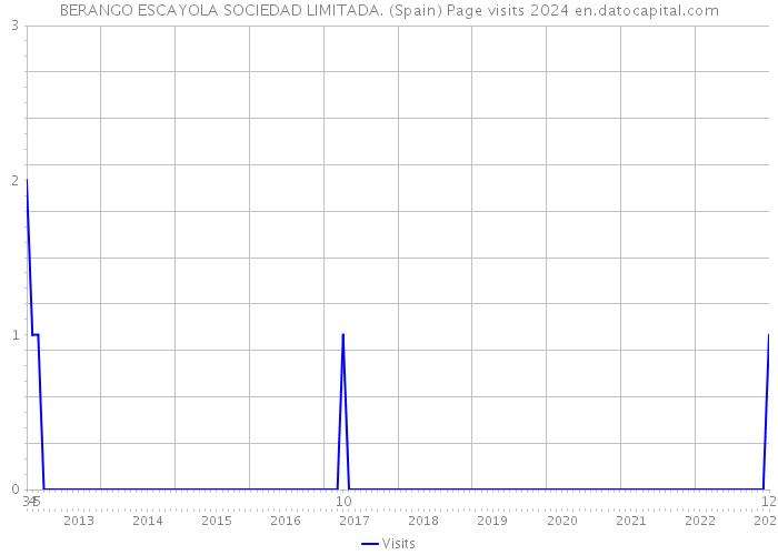 BERANGO ESCAYOLA SOCIEDAD LIMITADA. (Spain) Page visits 2024 