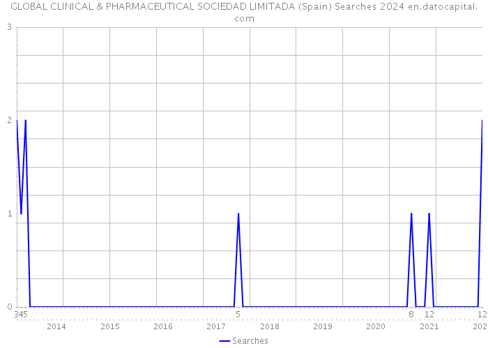 GLOBAL CLINICAL & PHARMACEUTICAL SOCIEDAD LIMITADA (Spain) Searches 2024 