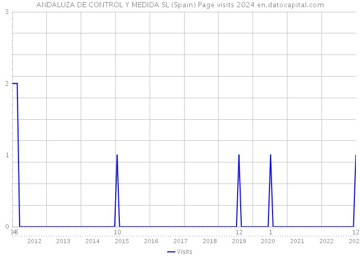 ANDALUZA DE CONTROL Y MEDIDA SL (Spain) Page visits 2024 