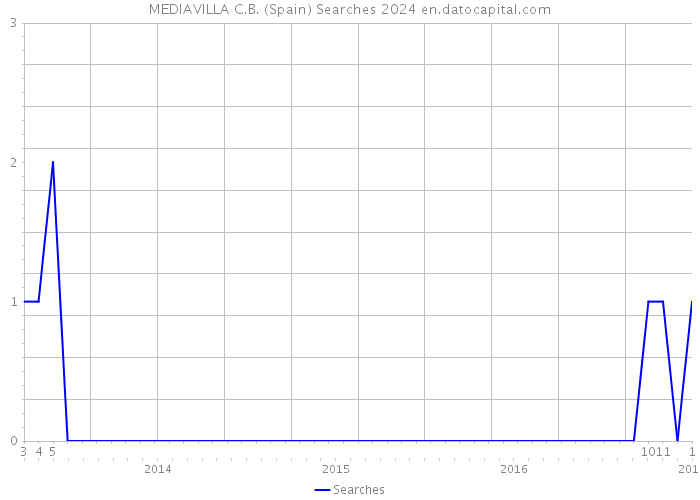 MEDIAVILLA C.B. (Spain) Searches 2024 