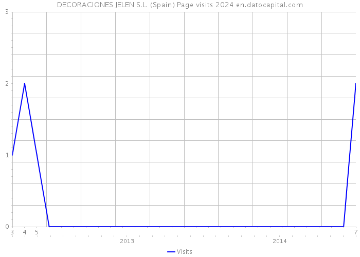DECORACIONES JELEN S.L. (Spain) Page visits 2024 