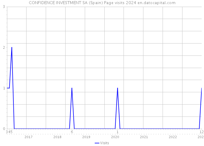 CONFIDENCE INVESTMENT SA (Spain) Page visits 2024 