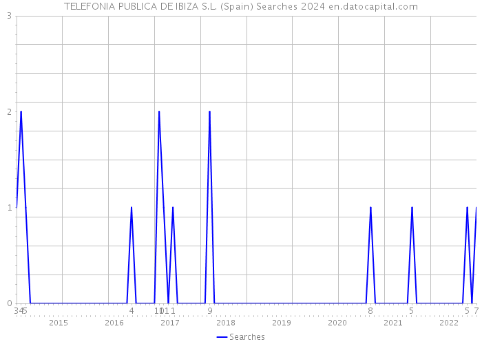 TELEFONIA PUBLICA DE IBIZA S.L. (Spain) Searches 2024 