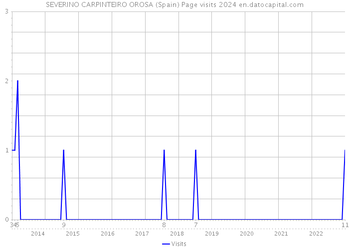 SEVERINO CARPINTEIRO OROSA (Spain) Page visits 2024 