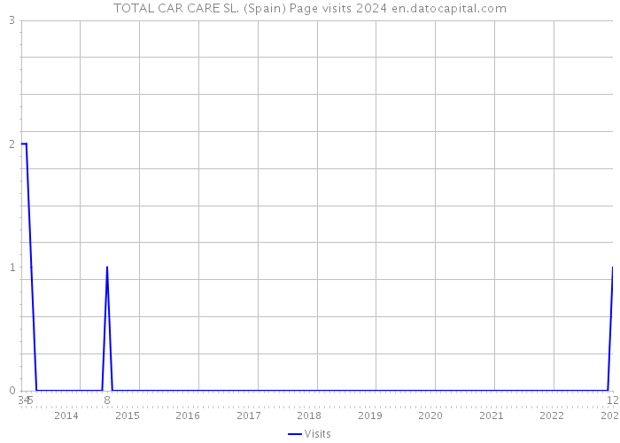 TOTAL CAR CARE SL. (Spain) Page visits 2024 