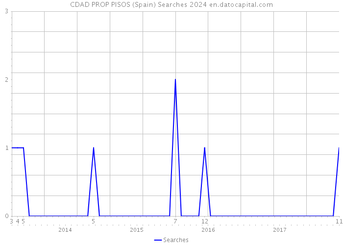CDAD PROP PISOS (Spain) Searches 2024 