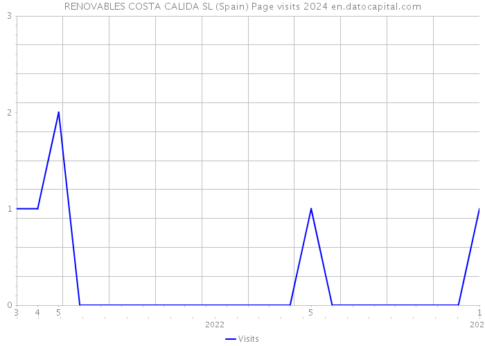 RENOVABLES COSTA CALIDA SL (Spain) Page visits 2024 