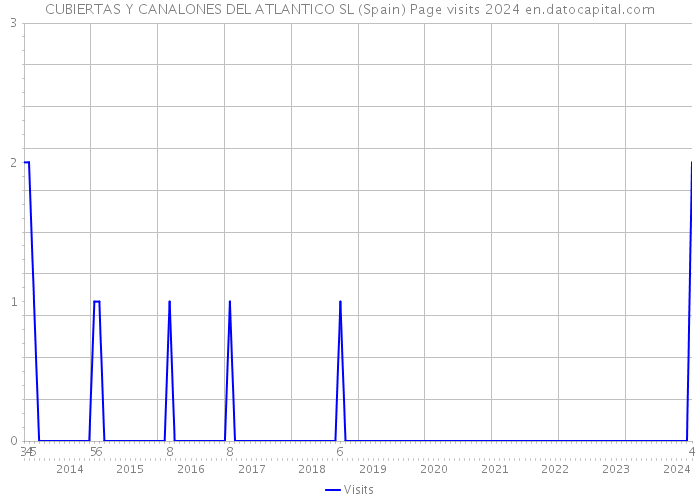 CUBIERTAS Y CANALONES DEL ATLANTICO SL (Spain) Page visits 2024 