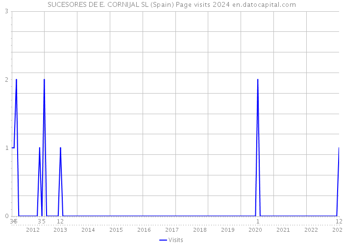 SUCESORES DE E. CORNIJAL SL (Spain) Page visits 2024 