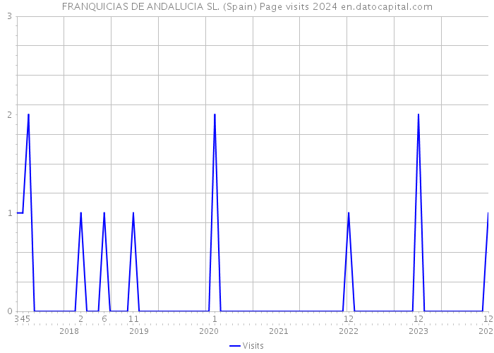 FRANQUICIAS DE ANDALUCIA SL. (Spain) Page visits 2024 
